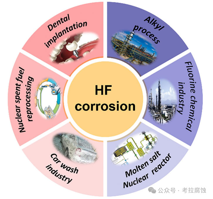 氢氟酸的腐蚀！| HF氢氟酸溶液中金属腐蚀行为综述 Corrosion Reviews-2021